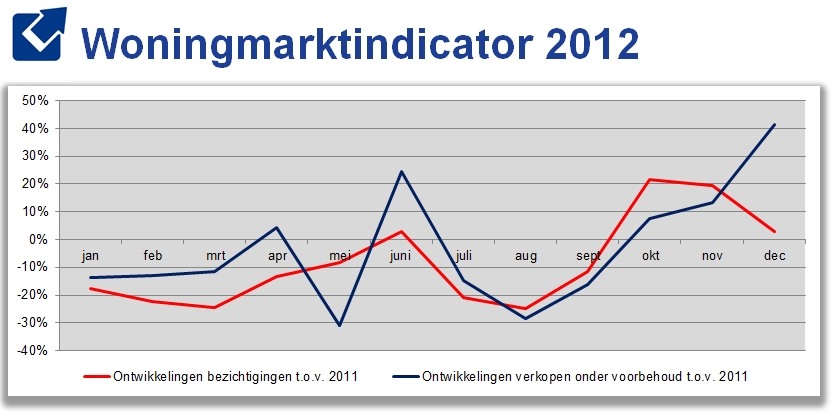 Eindejaar sprint op woningmarkt in december