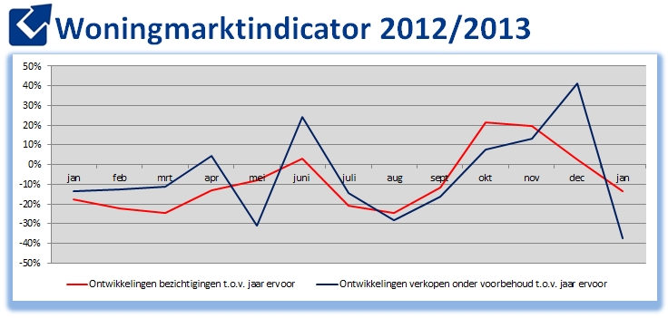 Moeizame start woningmarkt. Compensatiegedrag duidelijk zichtbaar in januari.
