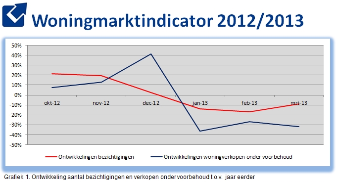 Woningmarkt in maart toont stijgende lijn in aantal woningverkopen