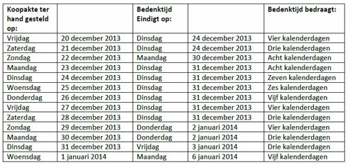 De bedenktijd tijdens de feestdagen 2013 - Makelaarsland