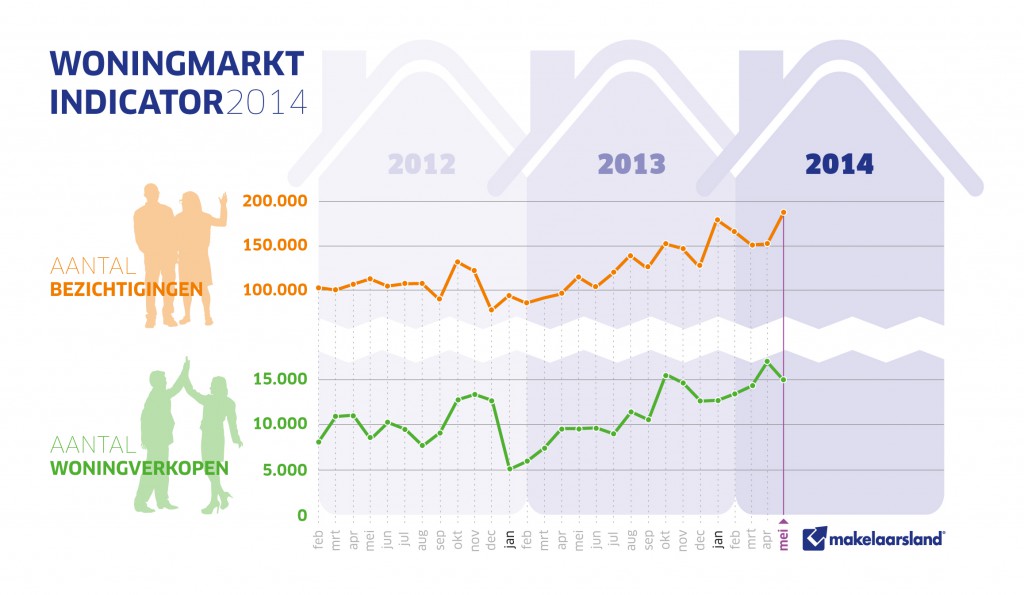 Huizenmarkt 2014 mei