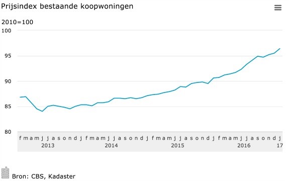 prijsindex huizenprijzen