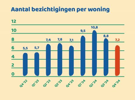 Meer kans voor kopers in het laatste kwartaal van 2024; met name in grote steden