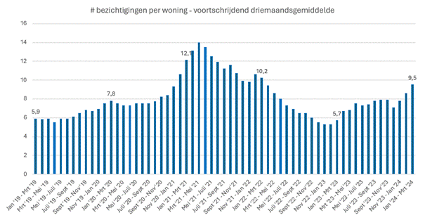 bezichtigingen per woning 