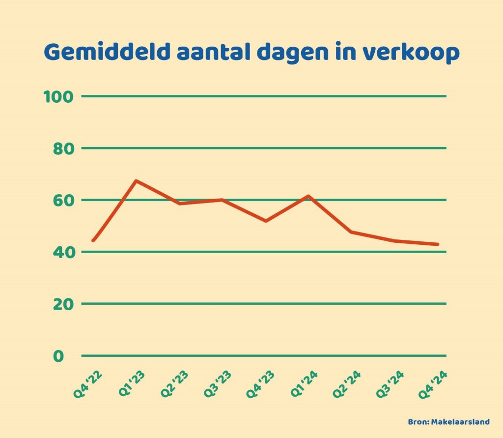 Gemiddeld aantal dagen in verkoop