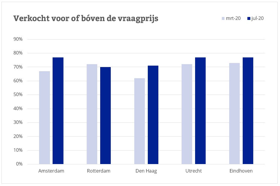 Huizenprijzen in coronatijd