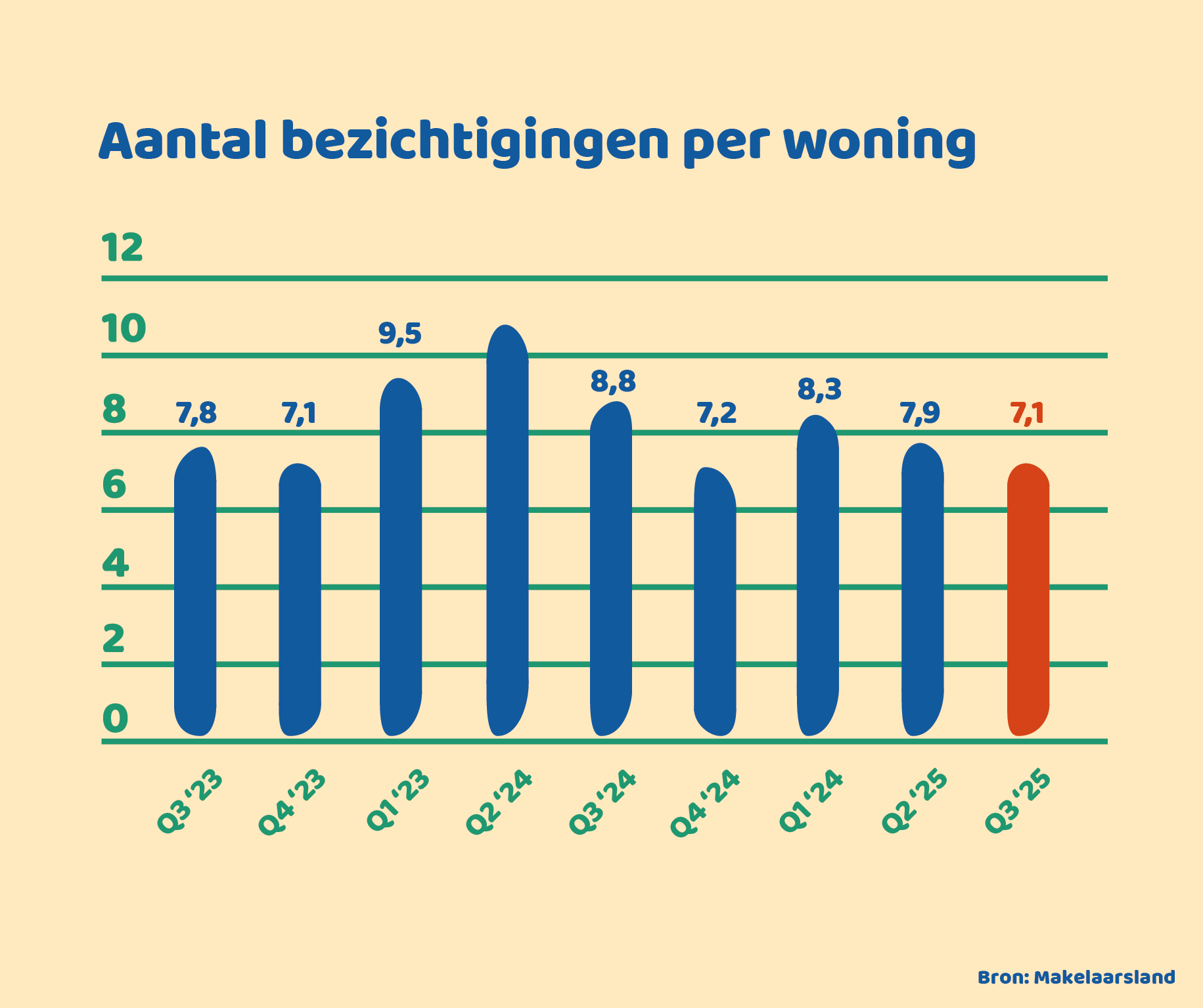 bezichtigingen grafiek q3