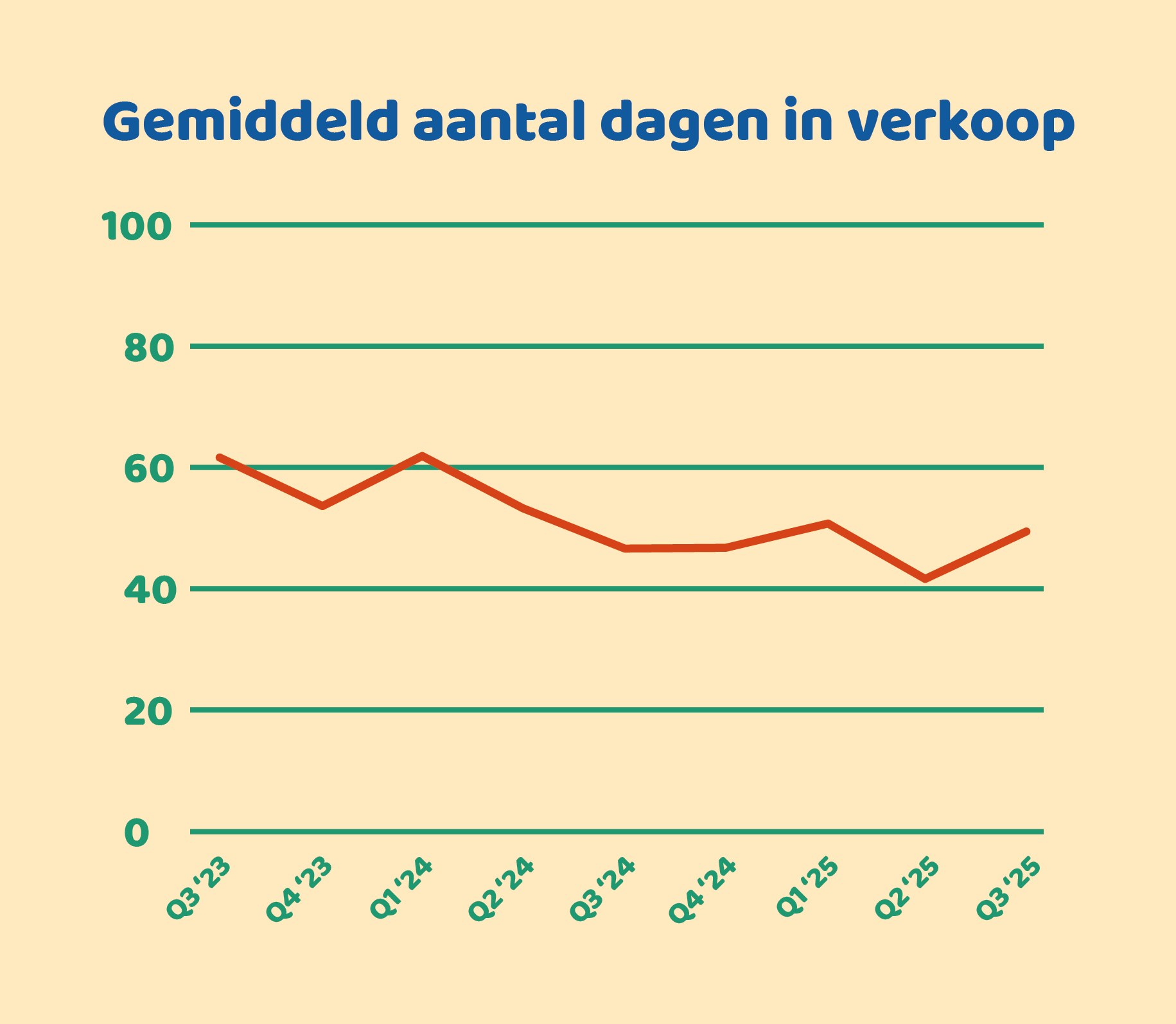 Doorlooptijd q3