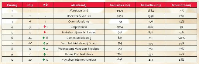 Ontwikkeling Top-10 woningmakelaardij