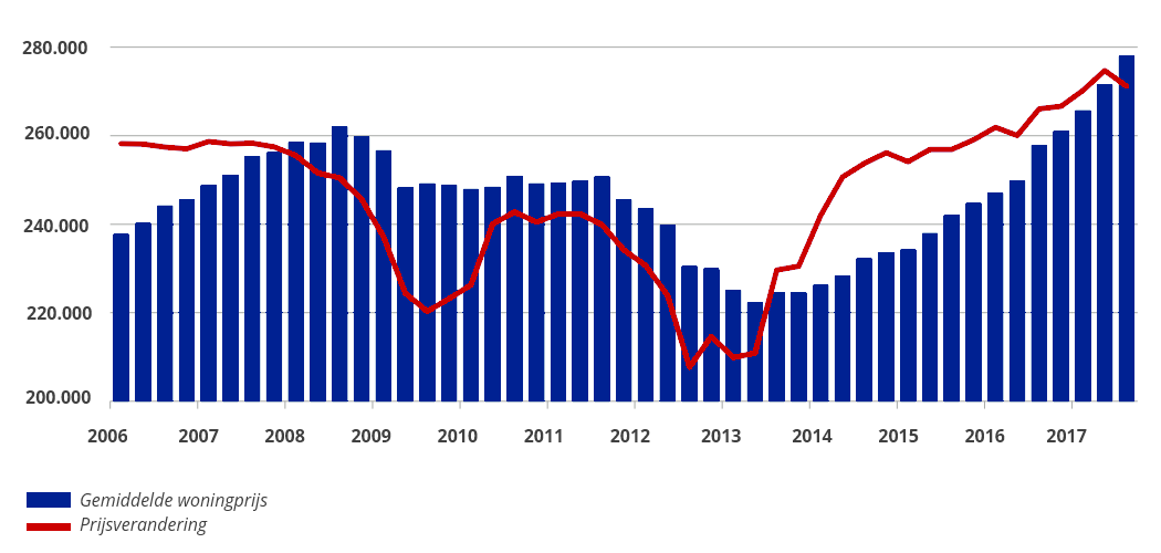 woningmarkt prijsverandering