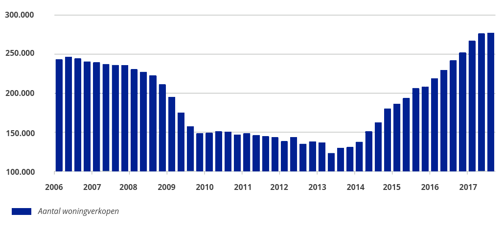 Aantal woningverkopen