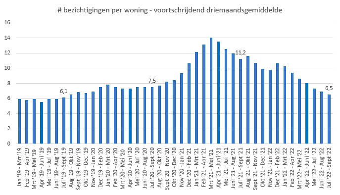 grafiek gemiddeld aantal bezichtigingen per woning