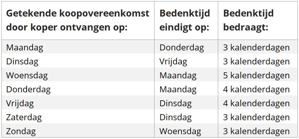 wettelijke bedenktijd wettelijke bedenktijd