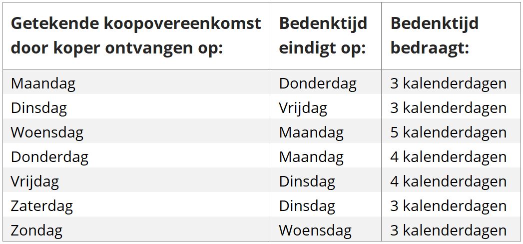 kandidaat Altijd De Wettelijke bedenktijd in april en mei 2021 - Makelaarsland