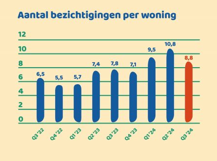 Nog geen afkoeling op huizenmarkt in derde kwartaal 2024; wél stabilisatie