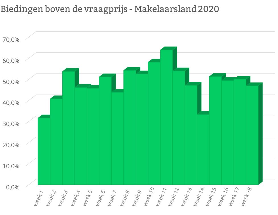 huizenmarkt tijdens corona: invloed op de huizenprijzen