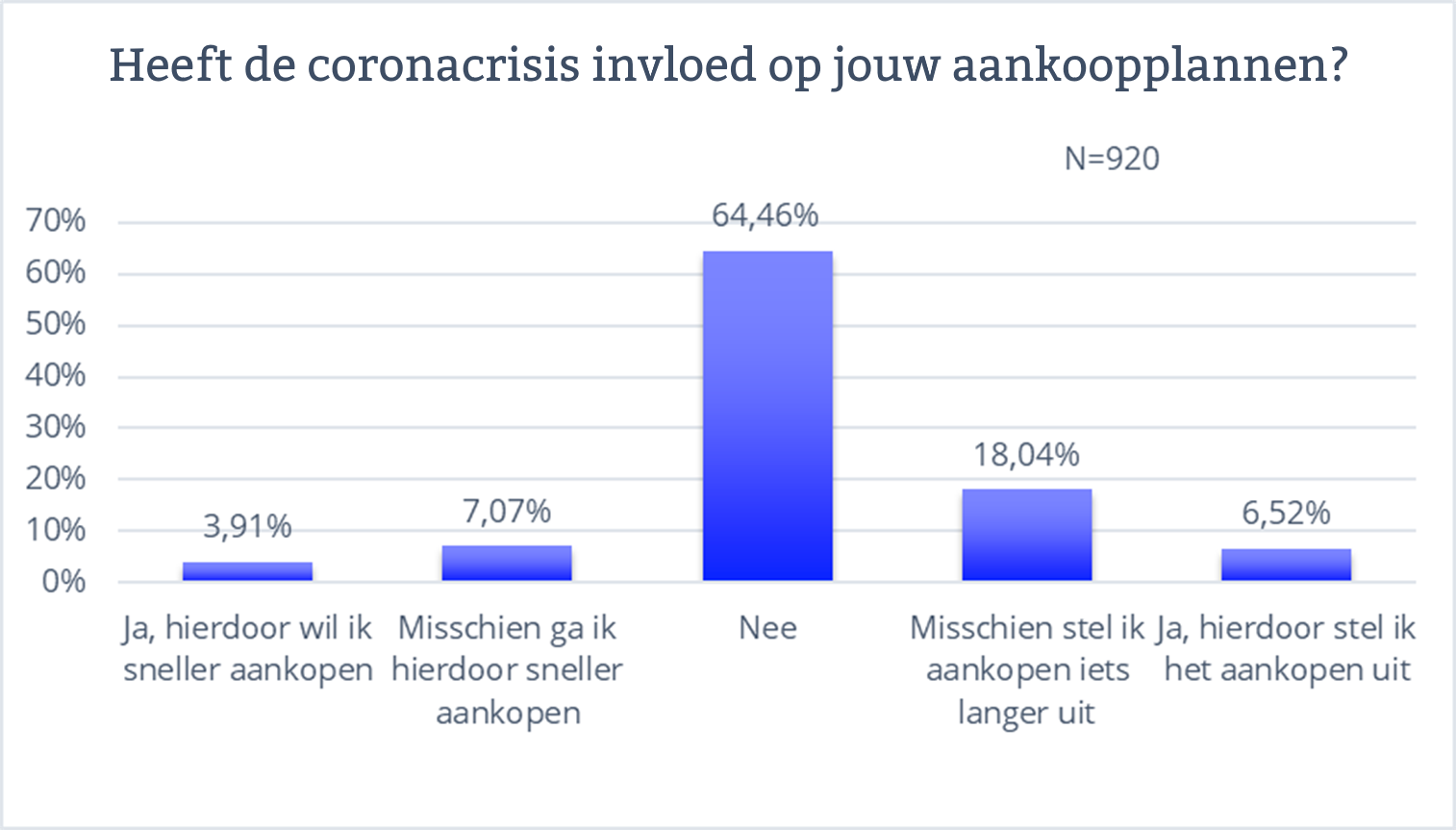 De invloed van de coronacrisis op aankoopplannen