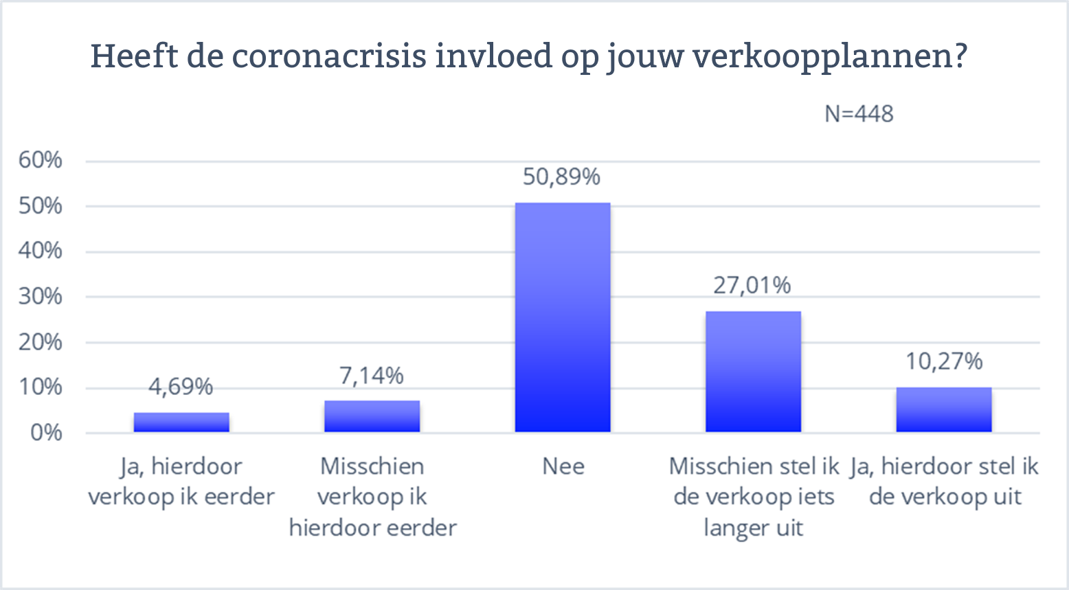 De invloed van de coronacrisis op verkoopplannen