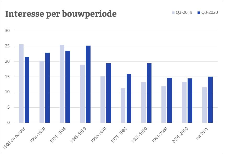 huizenmarkt coronacrisis