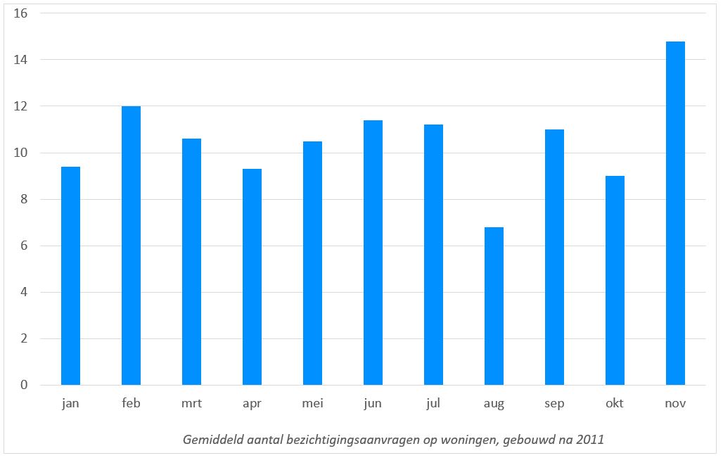 huizenmarkt bezichtigingen