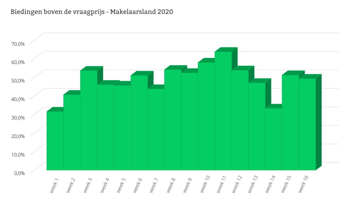 De invloed van corona op het percentage biedingen boven de vraagprijs