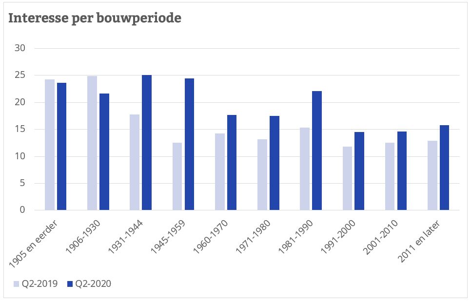 woningmarkt coronavirus