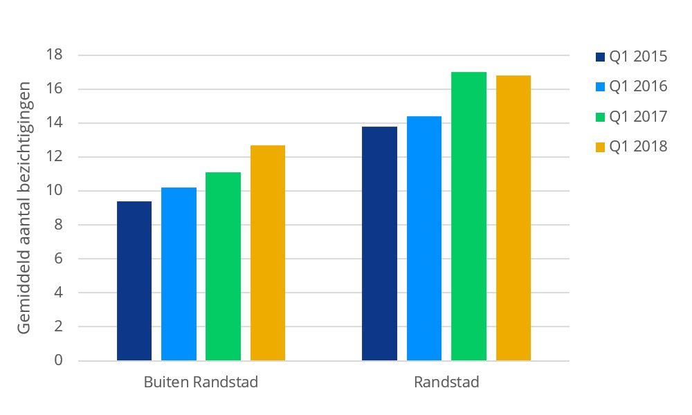 huizenmarkt provincies
