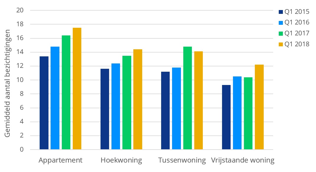 huizenmarkt woningtype
