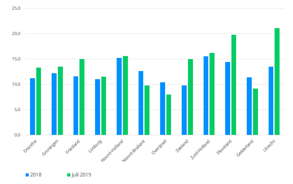 huizenmarkt indicator juli 2019