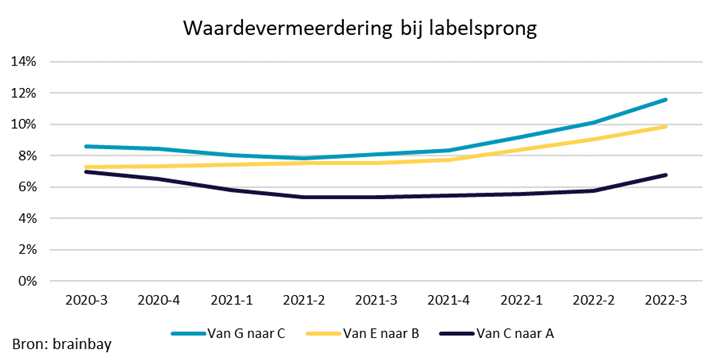 labelsprong bij waardevermeerdering tabel